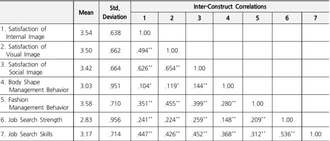 Table 4. The Correlation Analysis of Variables Mean Std. Deviation Inter-Construct Correlations 1 2 3 4 5 6 7 1