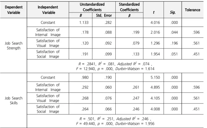 Table 5. The Effects of Satisfaction of Personal Image on Job Search Efficacy Dependent Variable IndependentVariable UnstandardizedCoefficients StandardizedCoefficients t Sig