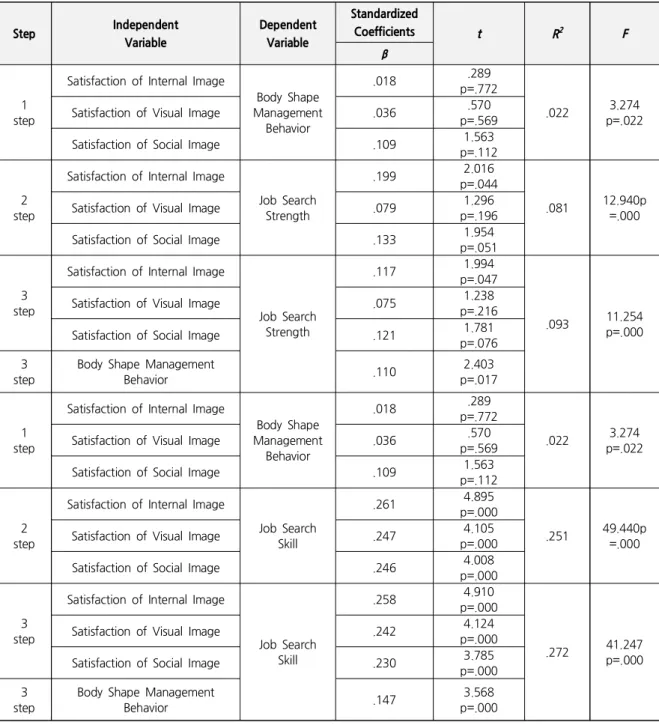 Table 6. Mediation Effect of Body Shape Management Behavior on theRelationship between Satisfaction of Personal Image and Job Search Efficacy