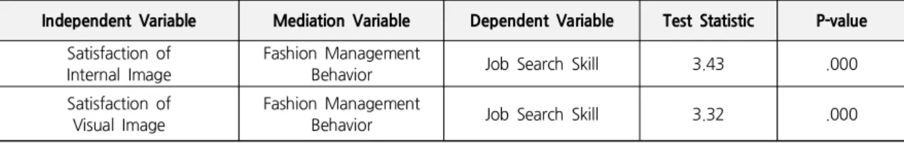 Table 8. Sobel Test Calculator for Significance of Mediation