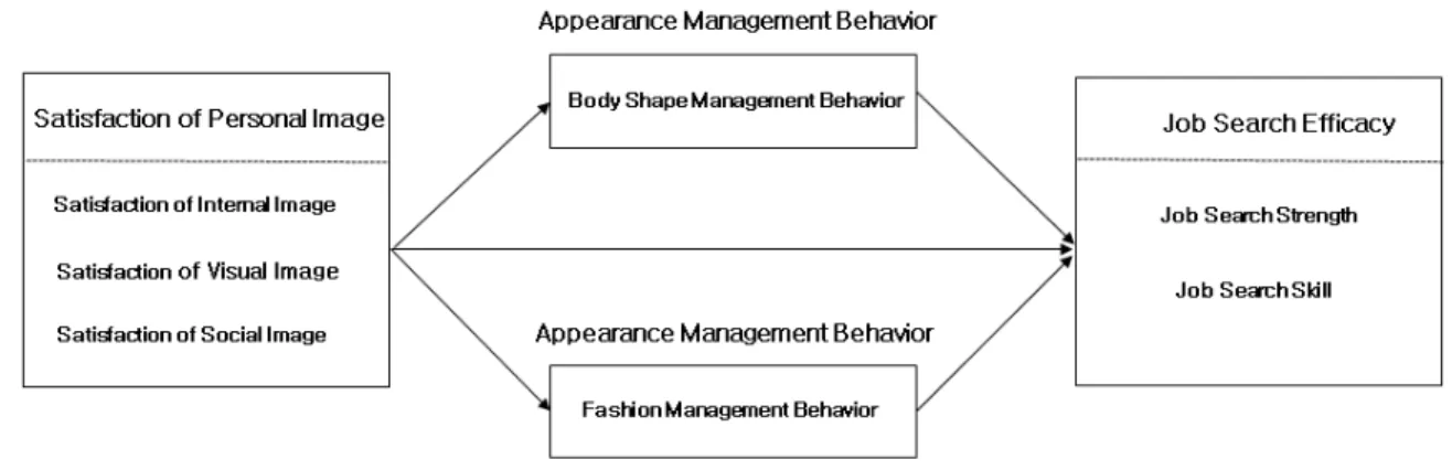 Figure 1. The Research Model 의  대상을  외모에  관심이  많은  여대생에  초점을  맞춰  진행 하였으며 표본의  편차를  줄이기  위해  모집단을  진로  및  취,  업  준비  환경이  유사한  서울시에  소재한  년제  대학교의  여4 자  재학생을  대상으로  하였다