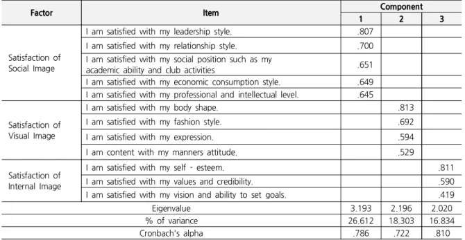 Table 1. Factor Analysis for Satisfaction of Personal Image