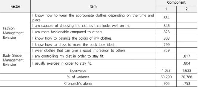 Table 2. Factor Analysis for Appearance Management Behavior Factor Item Component 1 2 Fashion Management Behavior