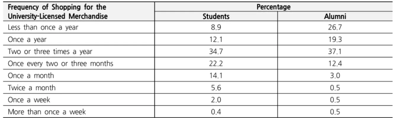 Table  2.  Frequency  of  Shopping  for  the  University-Licensed  Merchandise Frequency  of  Shopping  for  the 