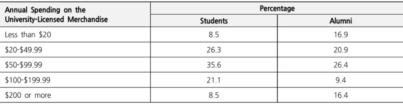 Table  4.  Annual  Spending  on  the  University-Licensed  Merchandise Annual  Spending  on  the 