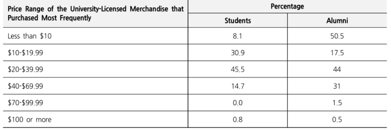 Table  5.  Price  Range  of  the  University-Licensed  Merchandise  that  Purchased  Most  Frequently