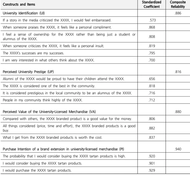Table  7.  Results  of  Confirmatory  Factor  Analysis
