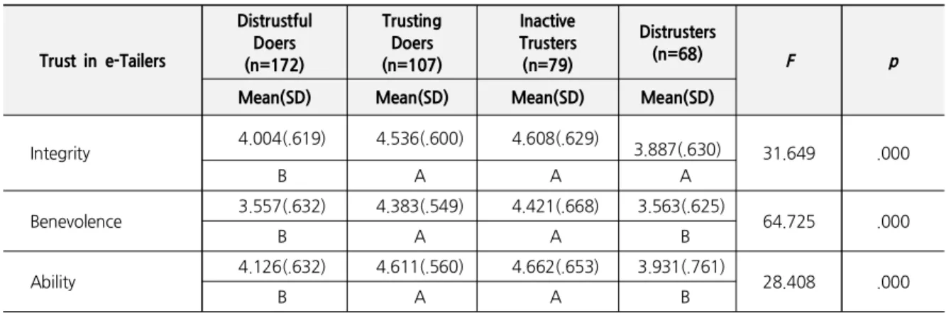 Table  2.  Trust  in  e-Tailers  across  Clusters