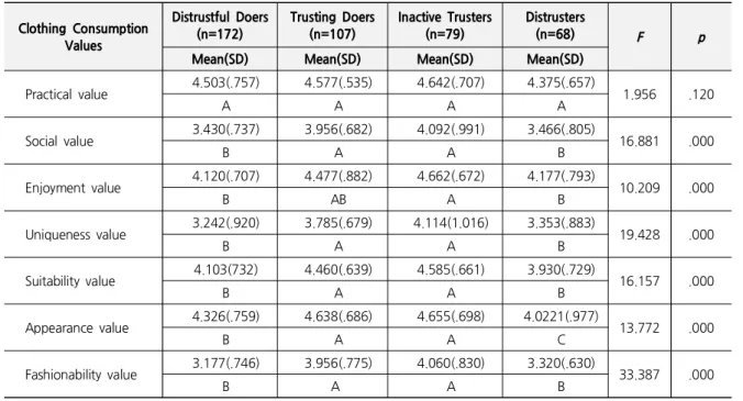 Table  3.  Clothing  Consumption  Values  across  Clusters Clothing  Consumption  Values Distrustful  Doers(n=172) Trusting  Doers(n=107) Inactive  Trusters(n=79) Distrusters(n=68) F p