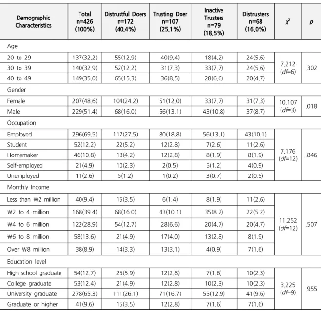 Table  5.  Demographic  Characteristics  of  Clusters