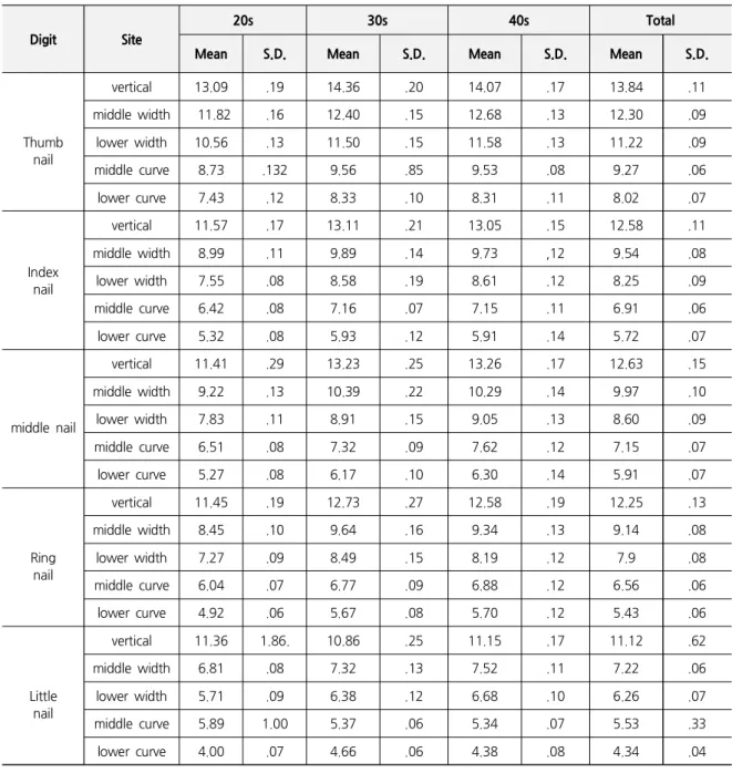 Table  1.  Descriptive  Statistics  of  the  Researcher’s  Measurement                                                                                              (unit:  mm)