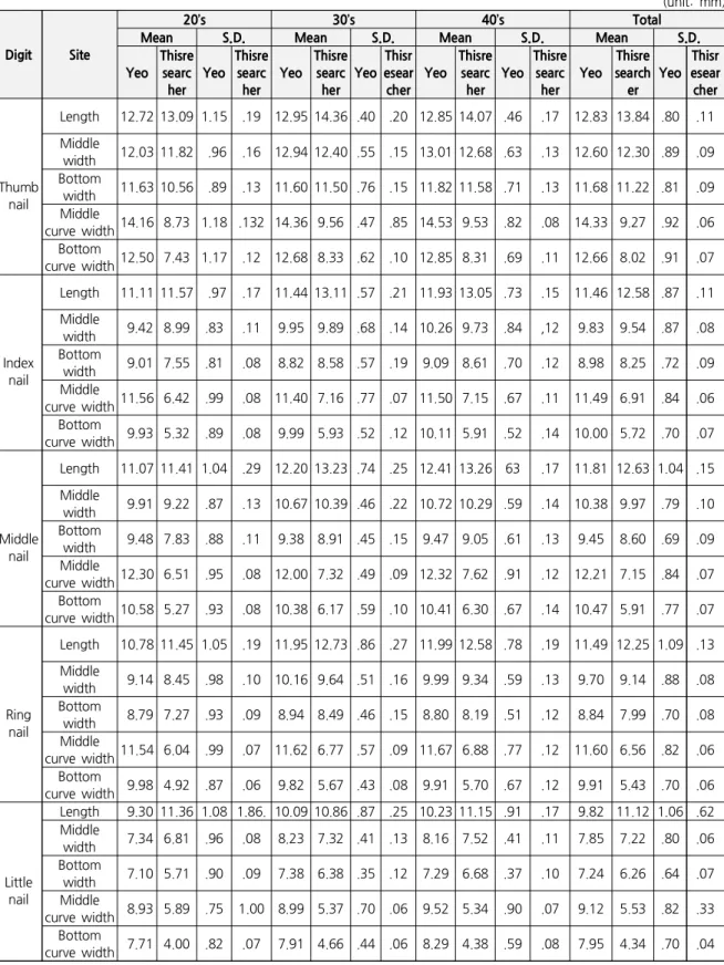 Table  2.  Descriptive  Statistical  Comparative  Analysis  of  the  Advanced  Research  and  the  Researcher’s  Measurement   (unit:  mm)