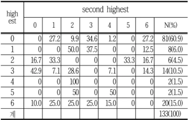 Fig.  1 Teachers'  Profile  and  Typical  Nonuser 