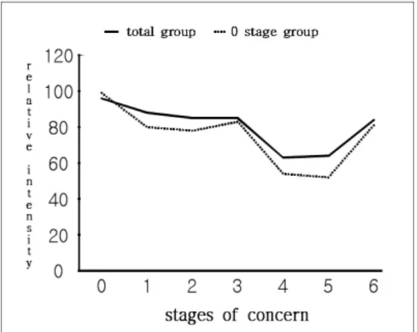 Fig. 2 Total Group and 0 Stage Group Profiles