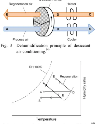 Fig. 4  Air path in desiccant air-conditioning. (4)