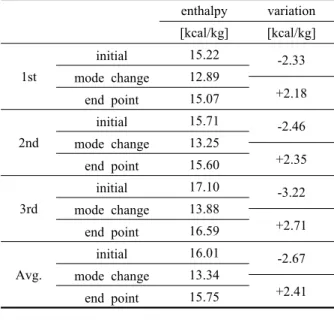 Fig. 10  Dehumidification section with the operation  of the dehumidifier. 점에서는 평균 엔탈피가  2.67 kcal/kg 감소하는데,  이는  초기 30분 동안 최대 풍량으로 제습이 진행되기 때문 이다 