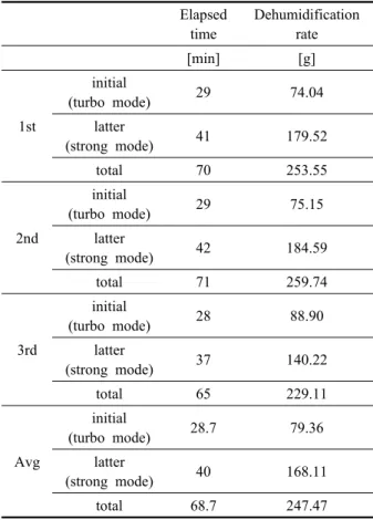 Table 7  Moisture removal rate Elapsed  time Dehumidification rate [min] [g] 1st initial (turbo mode) 29 74.04latter (strong mode) 41 179.52 total 70 253.55 2nd initial (turbo mode) 29 75.15latter (strong mode) 42 184.59 total 71 259.74 3rd initial (turbo 