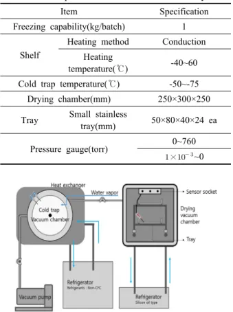 Table 1  Specification of vacuum freeze dryer