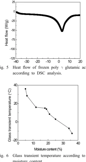 Fig. 4  Experimental Vacuum freezing dryer. -40 -30 -20 -10 0 10 20-125-100-75-50-25025Heat flow (W/g)
