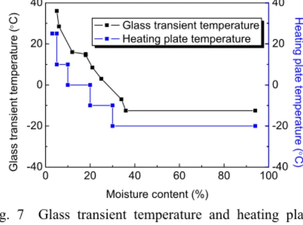 Fig. 7  Glass transient temperature and heating plate  temperature according to moisture content.