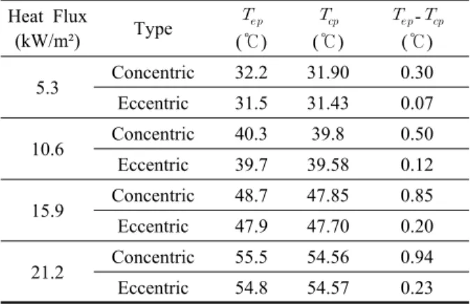 Table 4  Temperature of each part at steady state Heat Flux (kW/m²) Type   (℃)   (℃)   -  (℃) 5.3 Concentric 32.2 31.90 0.30 Eccentric 31.5 31.43 0.07 10.6 Concentric 40.3 39.8 0.50 Eccentric 39.7 39.58 0.12 15.9 Concentric 48.7 47.85 0.85 Ecce