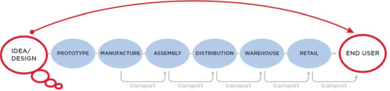 Figure 1. Changes in Distribution Channels through 3D Printing (spark.autodesk.com) 제조 및 유통경로의 변화2