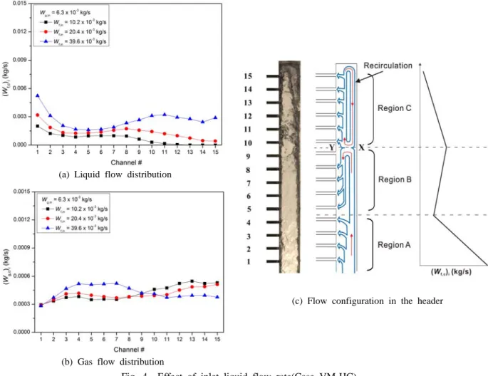 Fig. 4  Effect of inlet liquid flow rate(Case VM-HC).
