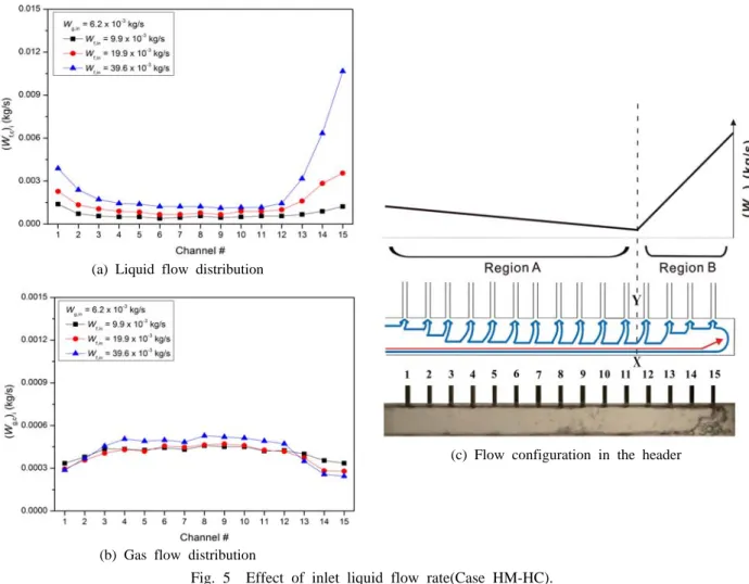 Fig. 5  Effect of inlet liquid flow rate(Case HM-HC).