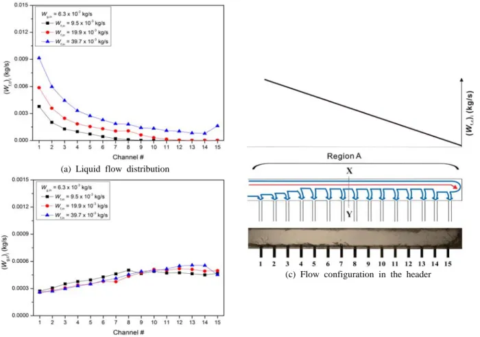 Fig. 6  Effect of inlet liquid flow rate(Case HM-VDC).