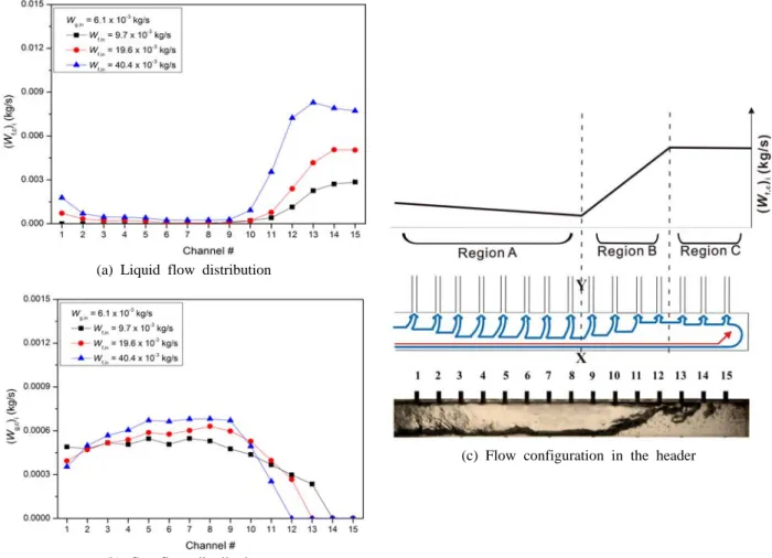 Fig. 7  Effect of inlet liquid flow rate(Case HM-VUC).