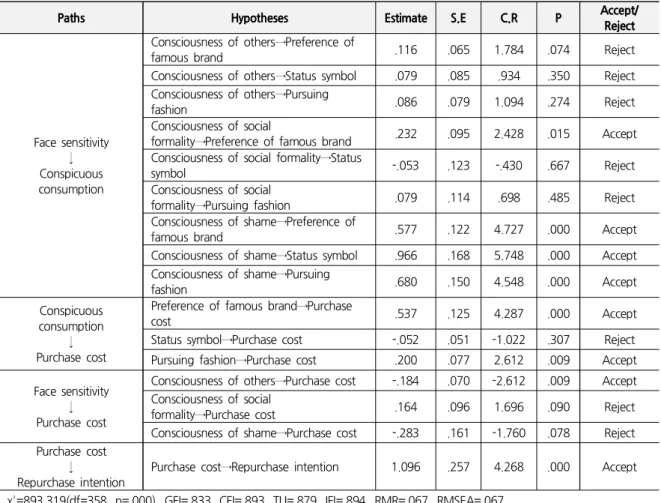 Table 6. Results of the Structural Model Testing 2
