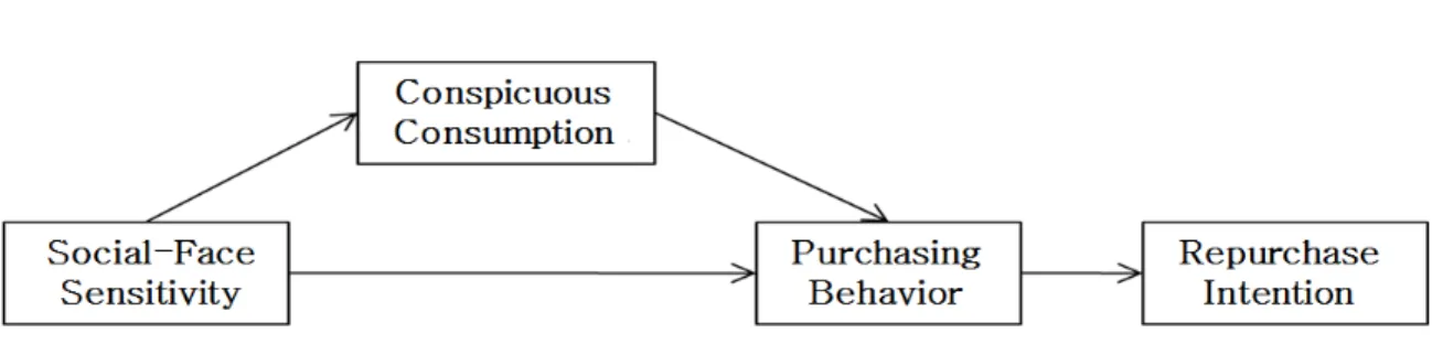 Figure 1. Research Model