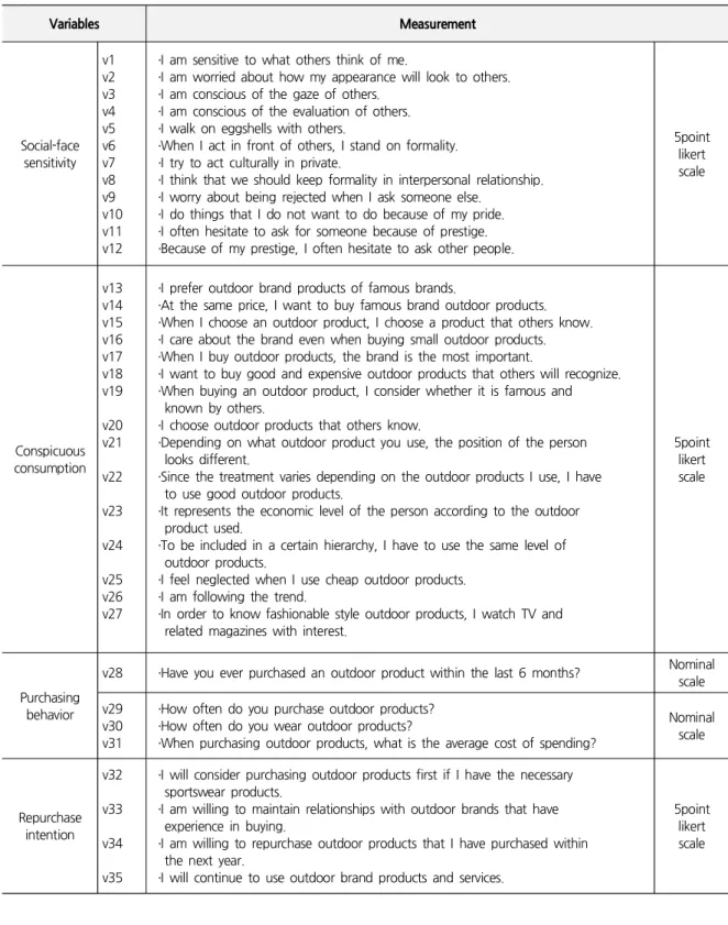 Table 1. Measurement Variables Measurement Social-face  sensitivity v1v2v3v4v5v6v7 v8 v9 v10 v11 v12