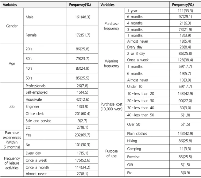 Table 2. Descriptive Statistics (N=333)