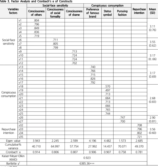 Table 3. Factor Analysis and Cronbach's α of Constructs