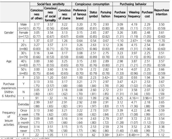 Table 4. Difference Test of Constructs by Individual Characteristics