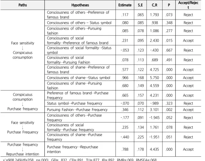 Table 5. Results of the Structural Model Testing 1