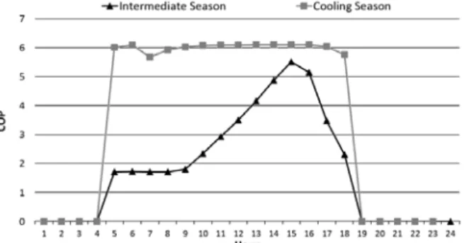 Fig. 6은 대표일 Part Load Ratio를 나타낸다.  냉동기 