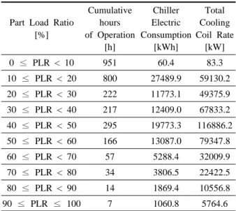 Fig. 8  Representing day chiller electric consumption.