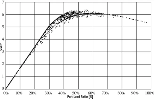 Fig. 10  Chiller COP in each PLR. 는 댓수제어의 필요성을 입증하는 결과이다. 5. 결  론 본 연구는 대규모 사무소 건물을 EnergyPlus로 모델 링 하였으며,  냉동기의 부분부하 특성에 따른 연간 운 전성능을 정밀 분석하였다