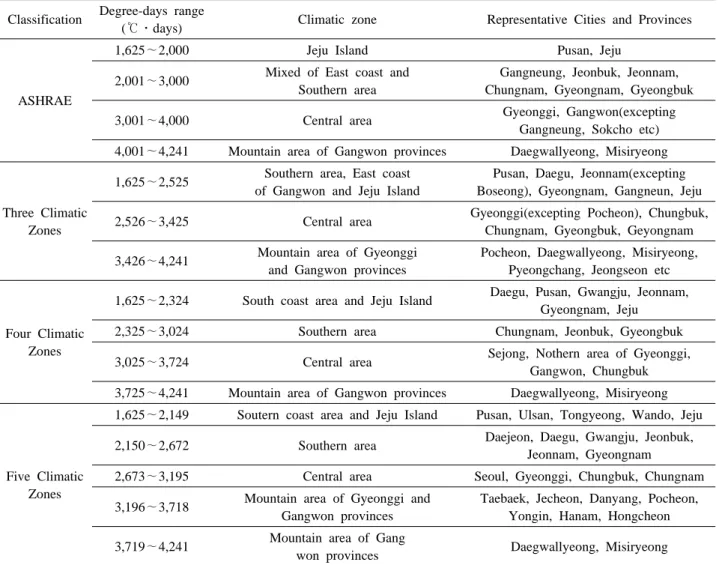 Table 1  Climatic zoning result per various zoning criteria Classification Degree-days range
