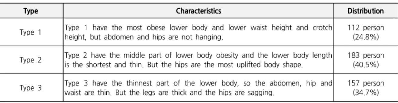 Table 8. Characteristics and Distribution of Lower Body Types of the Elderly Women