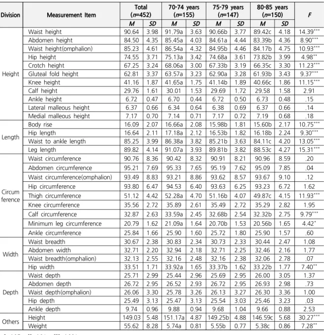 Table 3. Lower Body Size of the Elderly Women(Unit: cm)