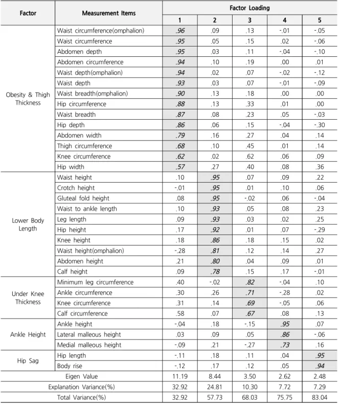 Table 4. Lower Body Factor Analysis of the Elderly Women