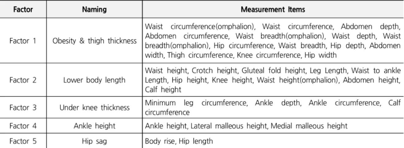 Table 5. Lower Body Factor Naming of the Elderly Women