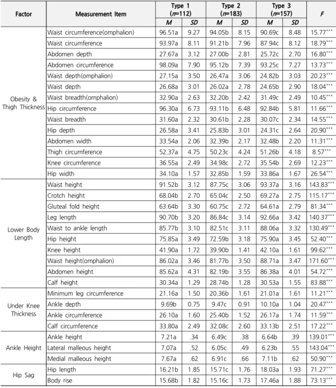 Table 7. Measurement of Lower Body Types of the Elderly Women