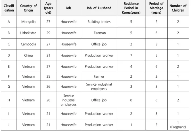 Table 2. Characteristics of Interviewee Classifi -cation Country ofOrigin Age (years old)