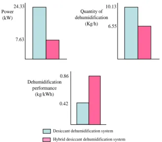 Table 2  Recycle rotor temperature change of desiccant dehumidification system