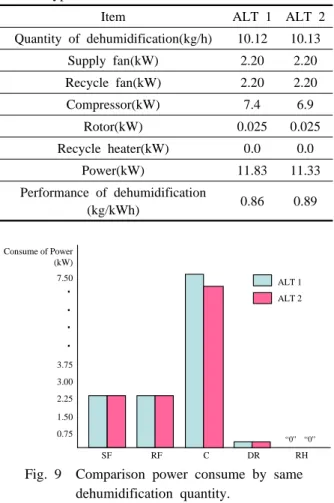 Table 5  Amount of power consume by each dehumidification type 