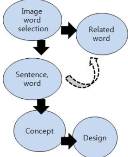 Figure 1. Extraction of Associated Word, Choi(2003),  p.493